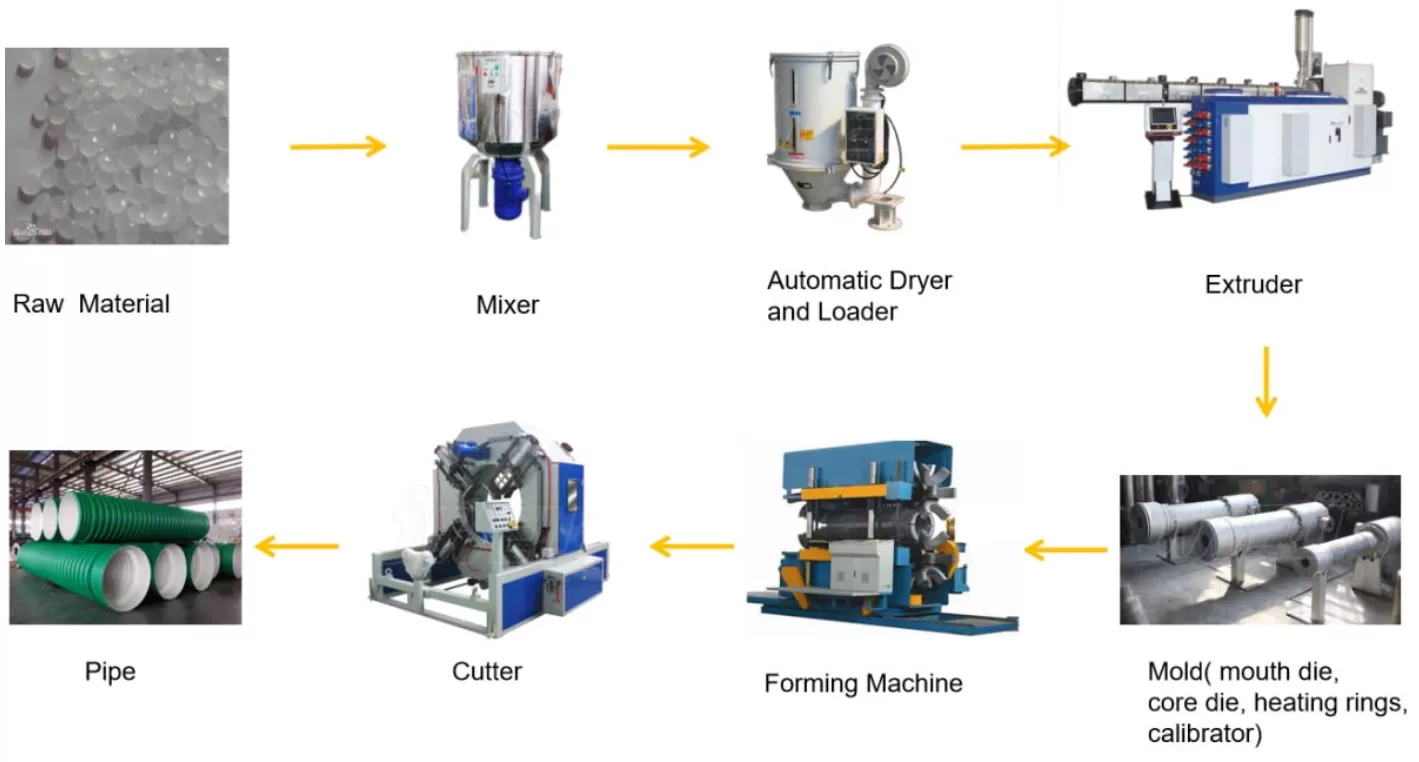 Production Process of HDPE PP Vertical Type Double Wall Corrugated Pipe And PVC Ribbed Pipe Extrusion Line