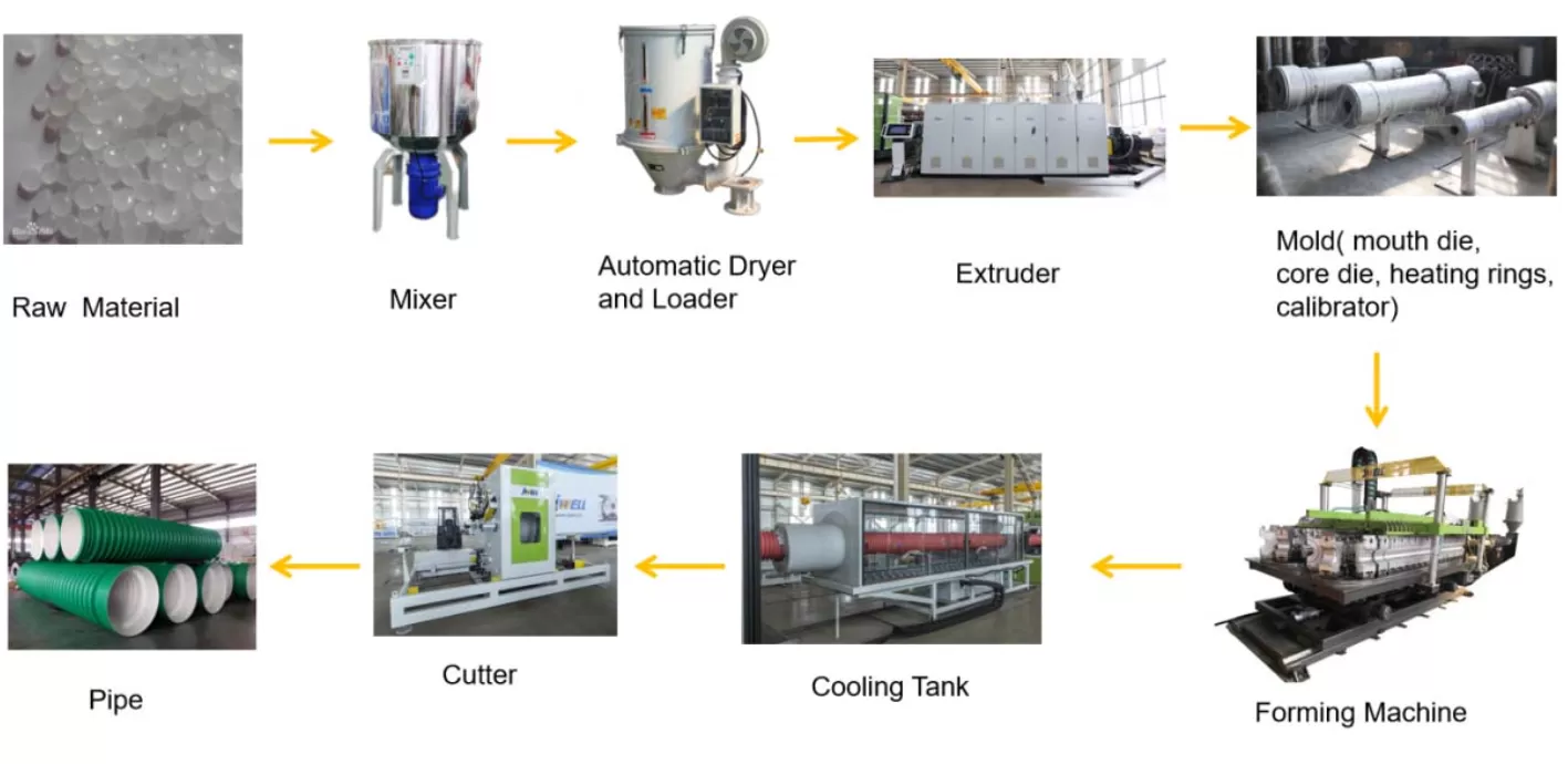 Production Process of Horizontal Double Wall Corrugated Pipe Extrusion Line