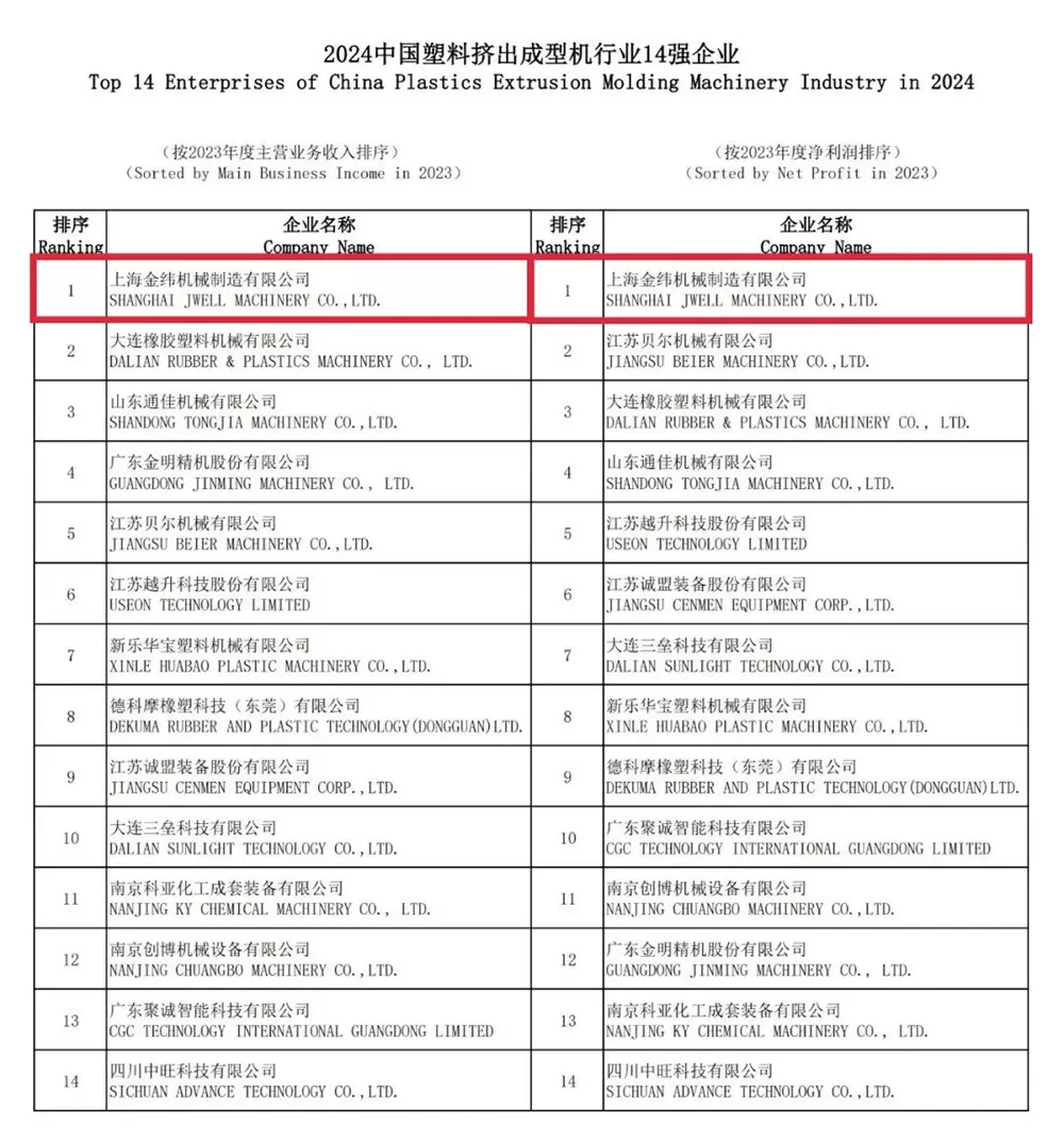 Jwell Has Been Ranked No.1 In The Plastic Extrusion Industry For 14 Years Jwell Has Been Ranked No.1 In The Plastic Extrusion Industry For 14 Years
