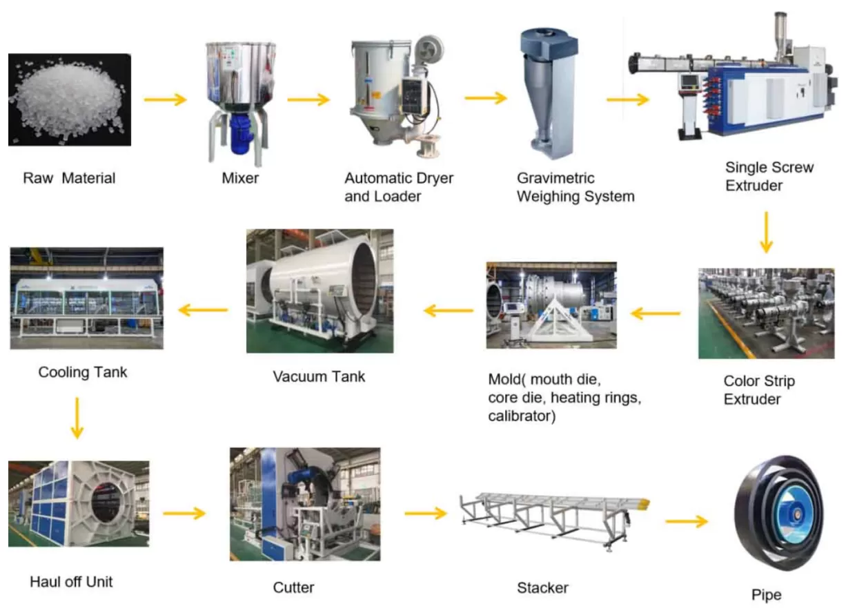 Production Process of Multi-layer Single layer HDPE Water Supply Pipe/Gas Pipe Energy-Saving And High Speed Extrusion Line