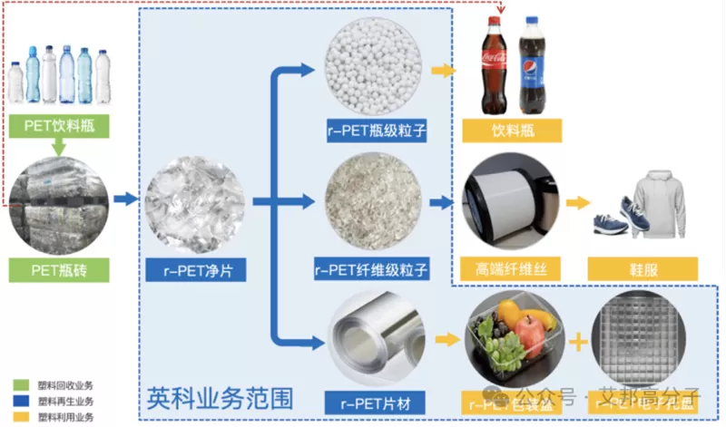 Progress Of Recovery And Industrialization Of PET By Physical, Chemical And Biological Methods Progress Of Recovery And Industrialization Of PET By Physical, Chemical And Biological Methods