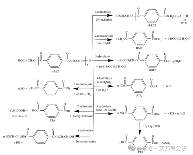 Progress Of Recovery And Industrialization Of PET By Physical, Chemical And Biological Methods Progress Of Recovery And Industrialization Of PET By Physical, Chemical And Biological Methods