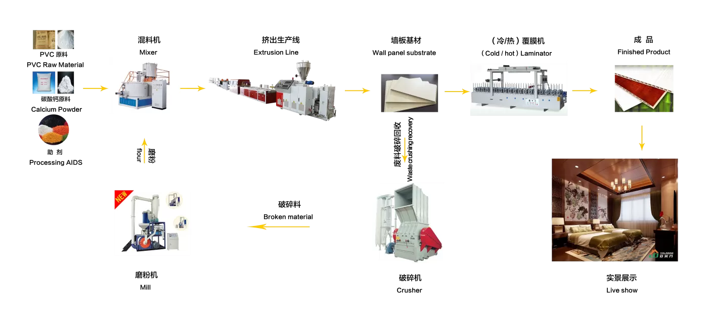 Production Process of PVC Cladding Wall Panel Extrusion Line