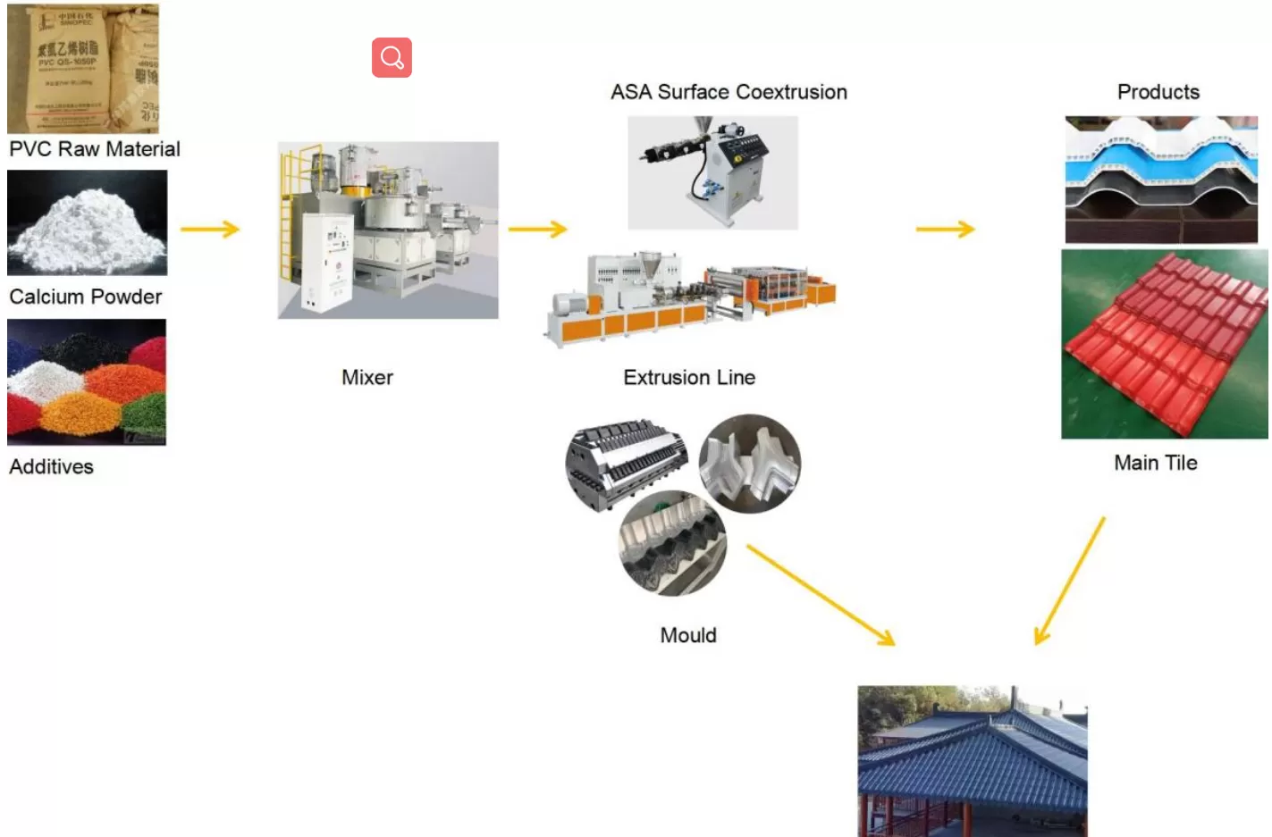 Production Process of PVC Single-Multi Layer Heat Insulation Corrugated Board & Step-Roofing Extrusion Line