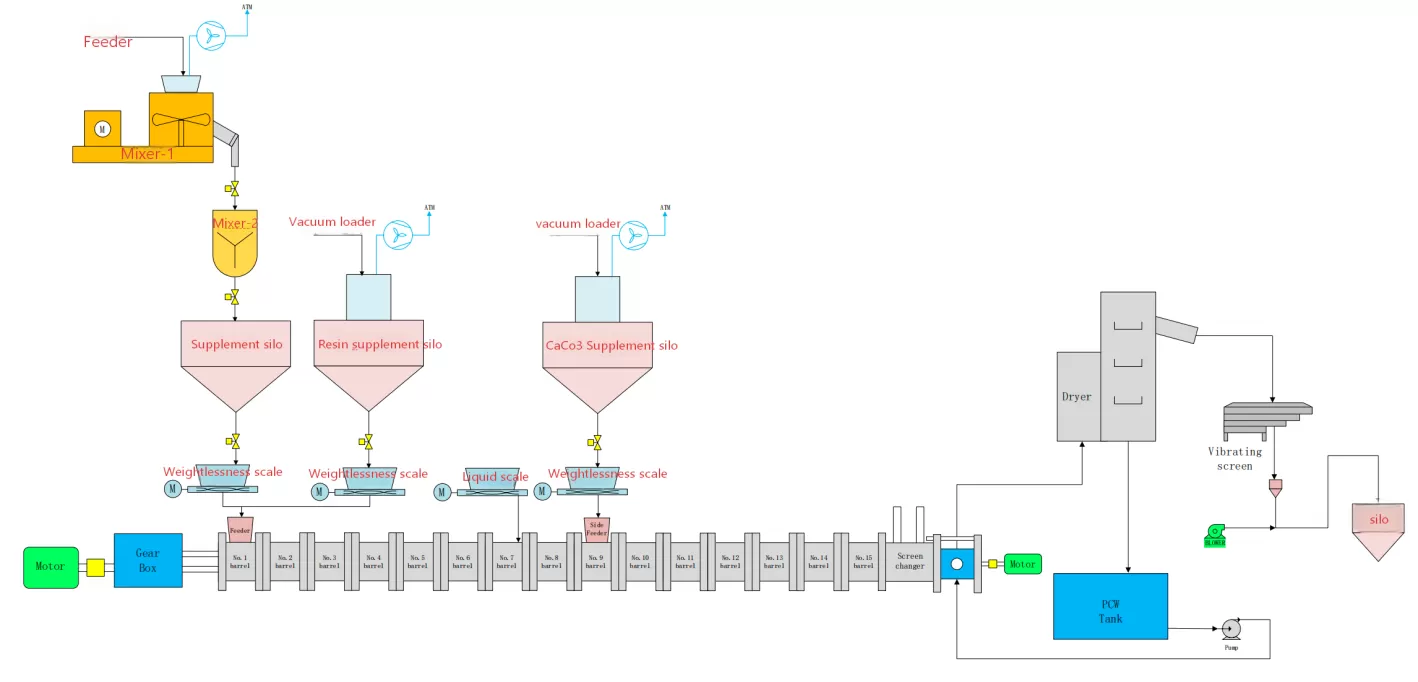 Production Process of TPE Thermoplastic Rubber Elastomer Plastic Compounding Machine Production Process of TPE Thermoplastic Rubber Elastomer Plastic Compounding Machine