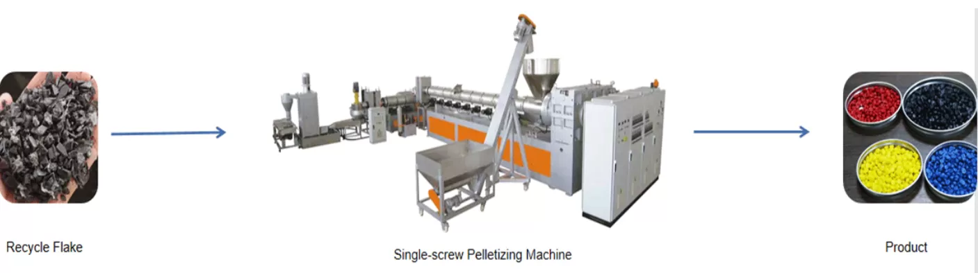 Application of Two Stage Single Screw Extruder Pelletizing Machines Application of Two Stage Single Screw Extruder Pelletizing Machines