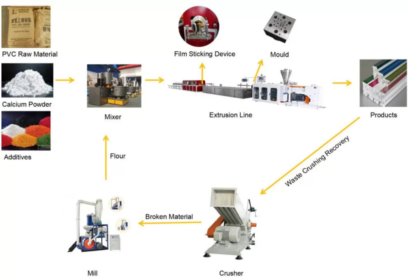 Production Process of UPVC PVC High Speed Plastic Window & Door Profile Extrusion Line
